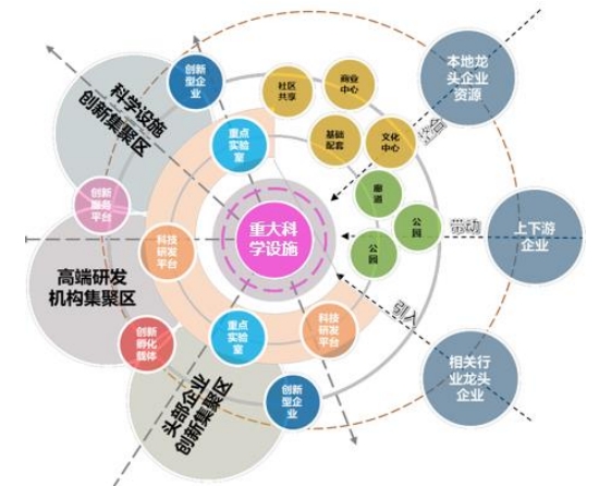 重大科学设施周边圈层布局示意 重大科学设施周边圈层布局示意