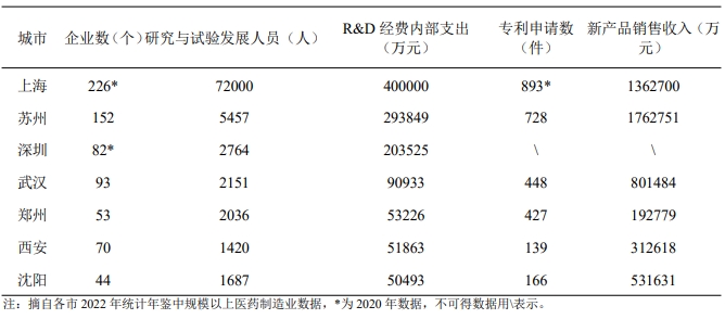 2021年我国部分城市医药制造业科技创新情况 2021年我国部分城市医药制造业科技创新情况