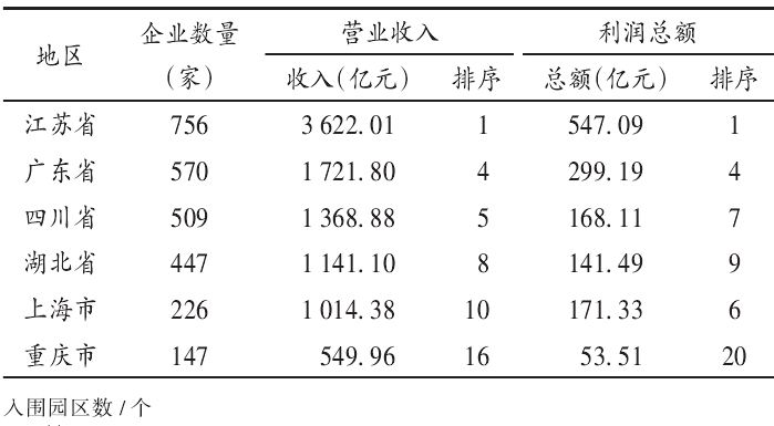 主要比较地区2020年的医药制造业企业数量与营业收入