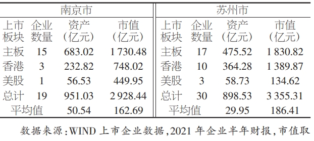 基于南京、苏州两市生物医药产业上市企业的对比分析 基于南京、苏州两市生物医药产业上市企业的对比分析