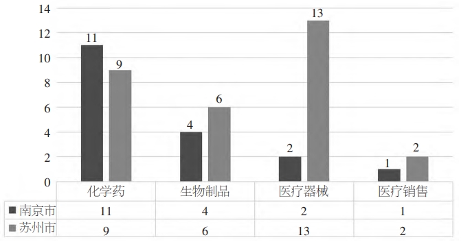 南京、苏州生物医药上市企业细分领域数量占比图 南京、苏州生物医药上市企业细分领域数量占比图