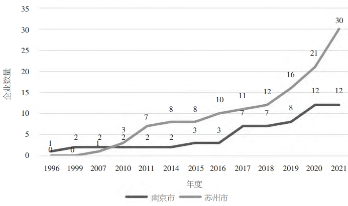 南京、苏州两地生物医药上市企业上市总数数量图 南京、苏州两地生物医药上市企业上市总数数量图
