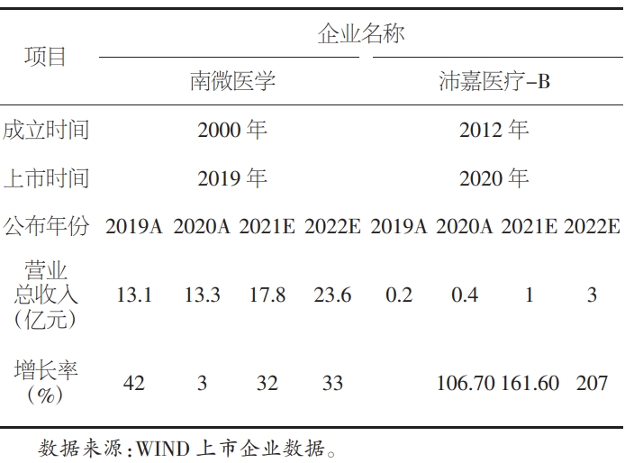 南京南微医学与苏州沛嘉医疗-B企业数据统计表 南京南微医学与苏州沛嘉医疗-B企业数据统计表