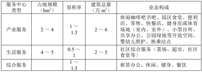 宜居宜业服务中心要素表 宜居宜业服务中心要素表