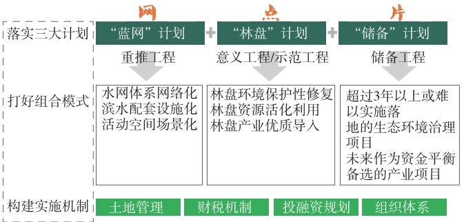 温江EOD发展模式与项目体系 温江EOD发展模式与项目体系