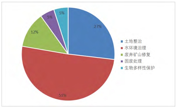 试点项目生态环境治理类型分布