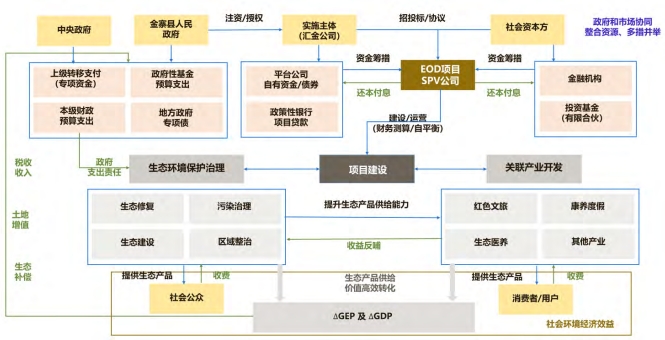 梅山城区 EOD 项目运行架构