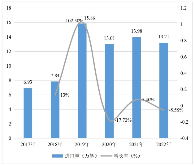2017 年-2022 年中国新能源汽车进口情况