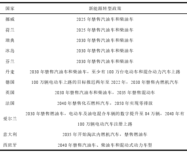 欧洲部分国家新能源转型政策