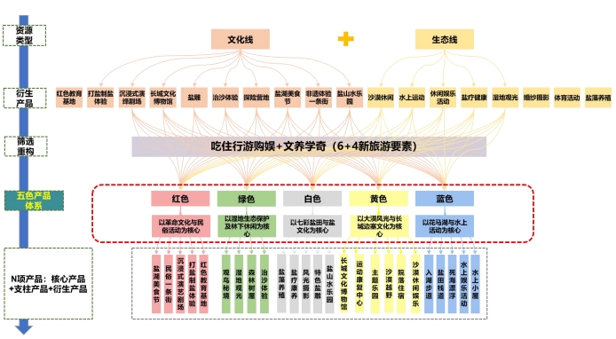 文旅产业优化提升路径图
