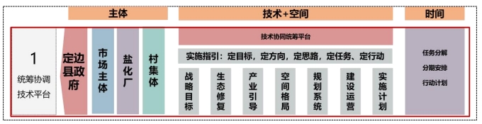 一体化平台构建示意图