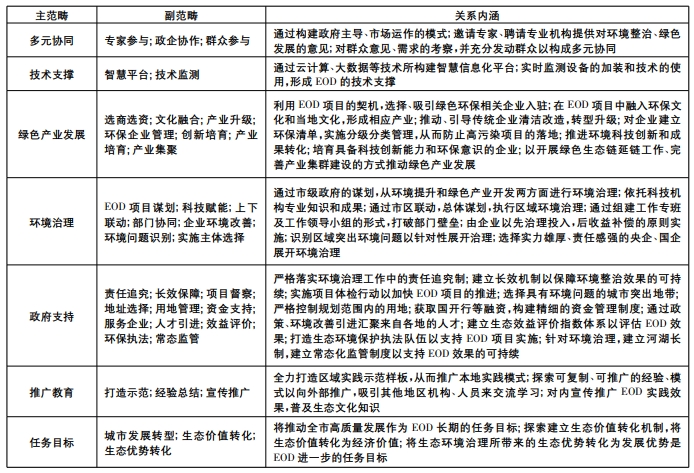 城市更新中的EOD组织模式分析
