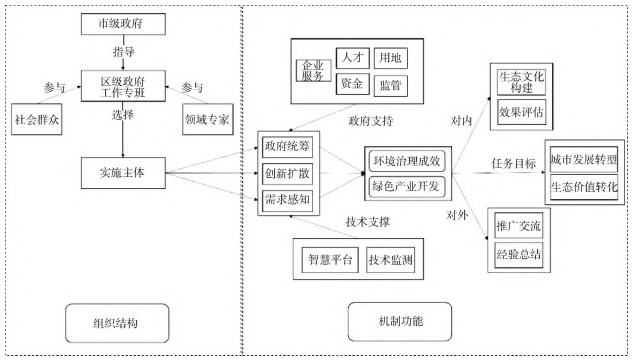 城市更新 EOD 组织模式理论模型