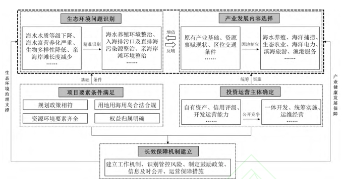 近岸海域环境整治EOD模式项目实施要点框架 近岸海域环境整治EOD模式项目实施要点框架