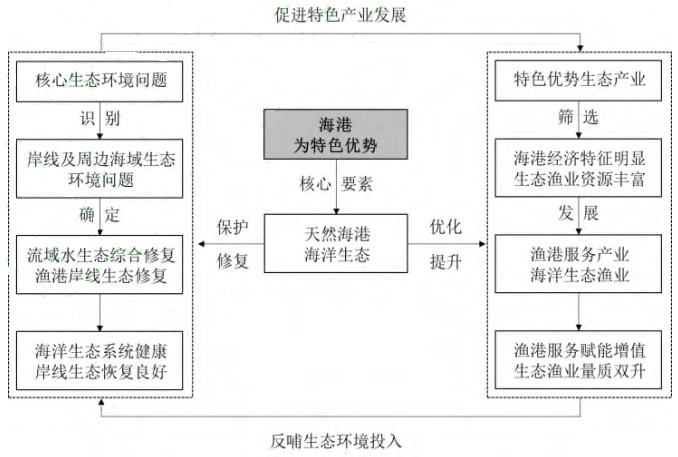 近岸海域环境整治与海港经济融合发展典型路径