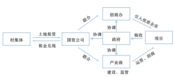 EOD项目的实施路径