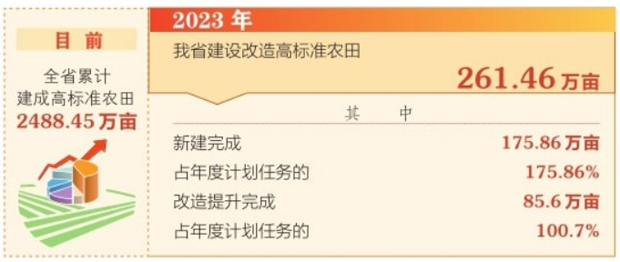 2023年山西超额完成高标准农田建设改造任务 2023年山西超额完成高标准农田建设改造任务
