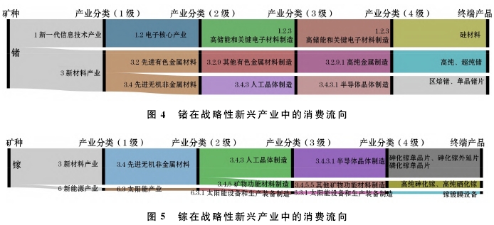 稀散元素矿产在战略性新兴产业的消费现状