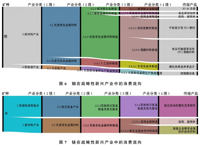 稀散元素矿产在战略性新兴产业的消费现状