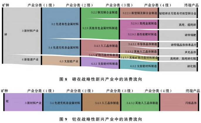 稀散元素矿产在战略性新兴产业的消费现状