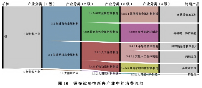 稀散元素矿产在战略性新兴产业的消费现状