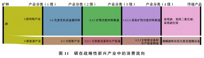 稀散元素矿产在战略性新兴产业的消费现状