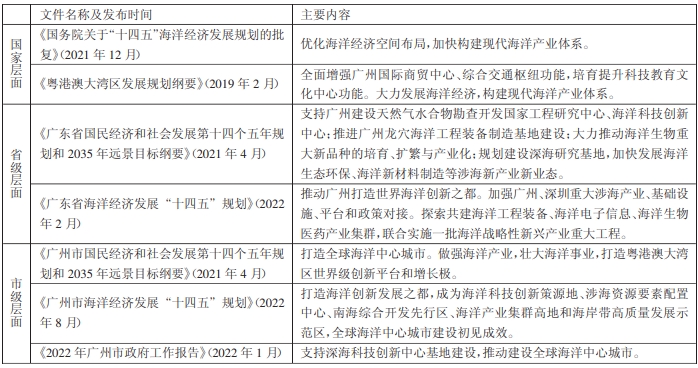  2019～2022年国家、省、市级有关广州海洋经济发展的政策文件一览表