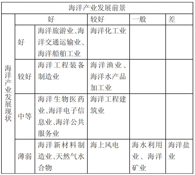 广州市海洋主导产业选择研究