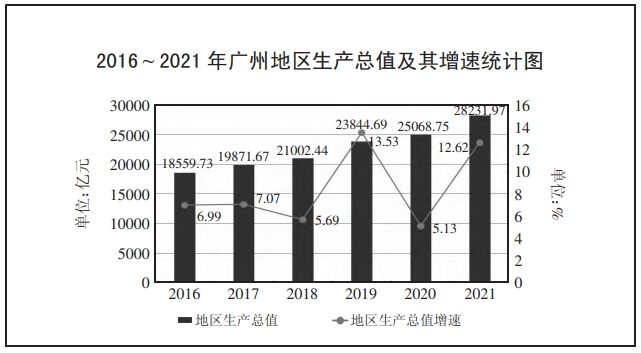  2016～2021 年广州地区生产总值及其增速统计图