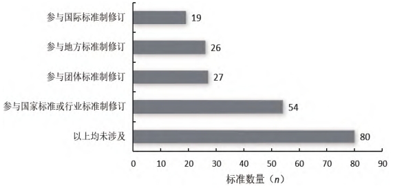 调研企业参与标准制修订情况 调研企业参与标准制修订情况