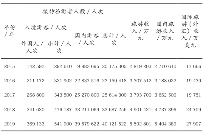 西藏2015—2019年旅游情况表 西藏2015—2019年旅游情况表