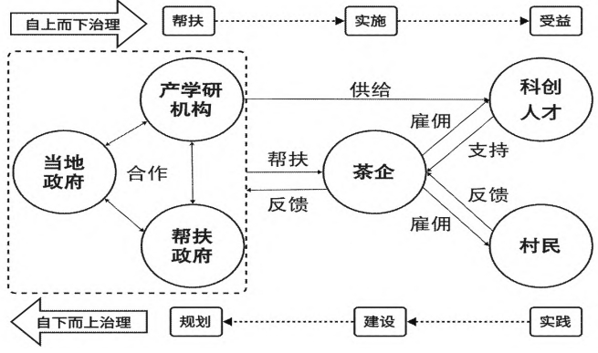 自上而下与自下而上相结合的数智化乡村治理路径 自上而下与自下而上相结合的数智化乡村治理路径