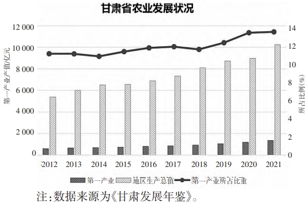 2012—2021年甘肃省第一产业产值及所占比例
