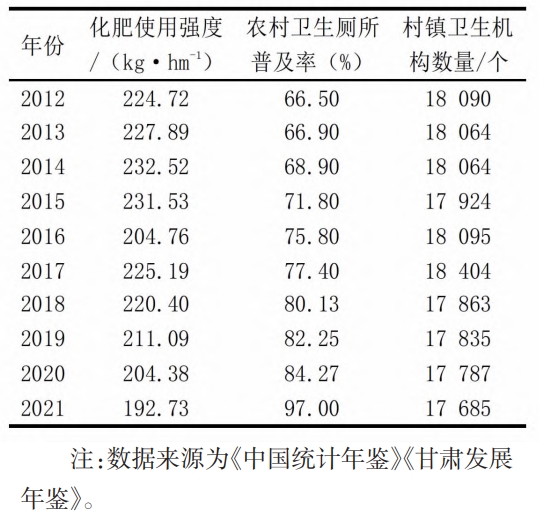 2012—2021年甘肃农村生态宜居相关指标