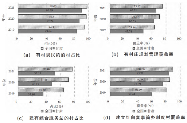 甘肃省乡村治理情况