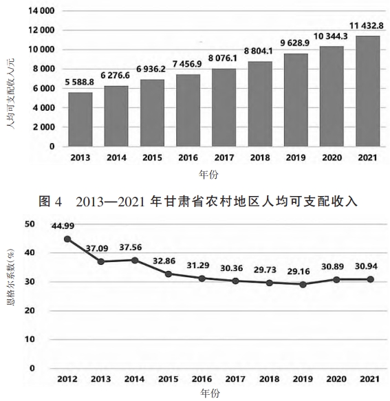 2012—2021甘肃省农村居民恩格尔系数