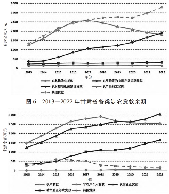 2013—2022年甘肃省各类受贷主体涉农贷款余额