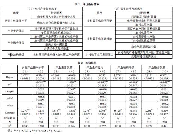 数字经济对乡村产业振兴的影响研究——基于省级面板数据的实证分析