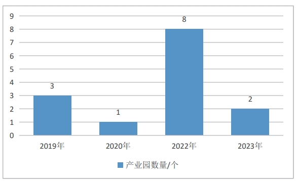 2019—2023 年广东省认定的国家级产业园数量图