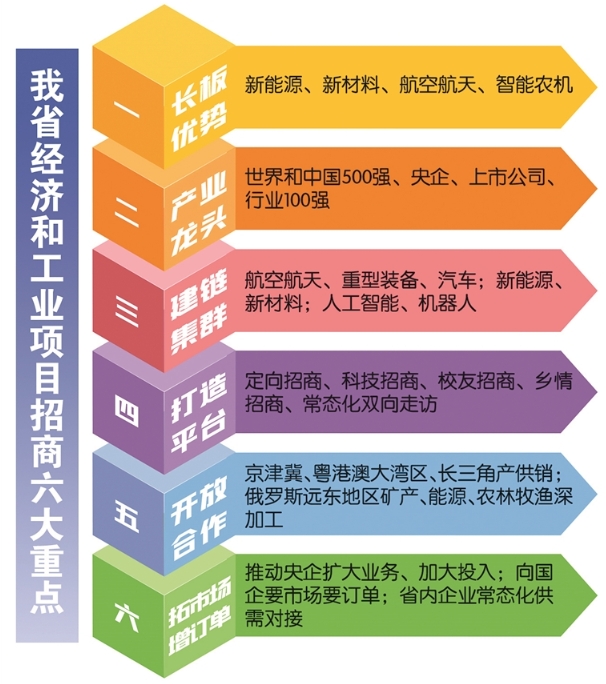 黑龙江省数字经济招商重点,工业项目招商重点 黑龙江省数字经济招商重点,工业项目招商重点