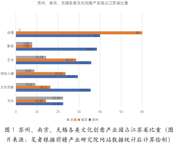苏州市文化创意产业的现状及问题