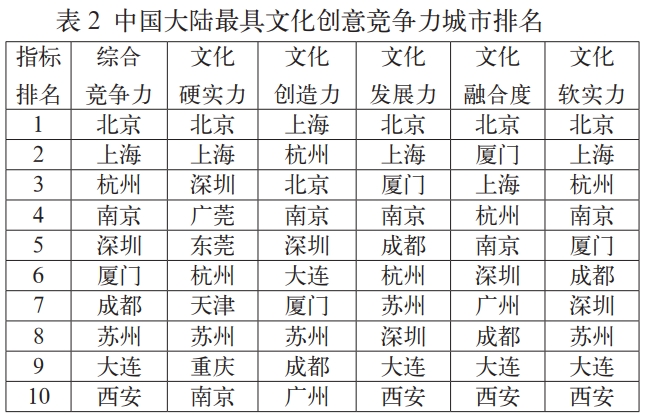 苏州市文化创意产业的现状及问题