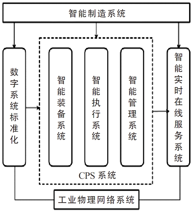 工业4.0智能制造内涵及其体系架构