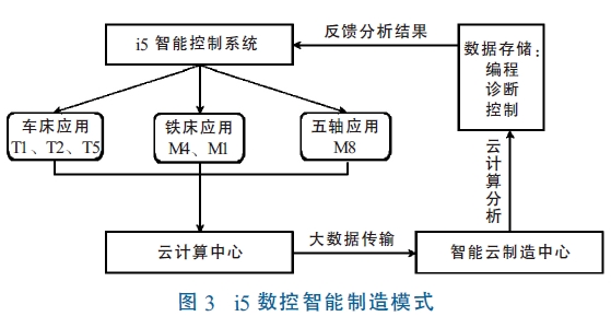 工业4.0智能制造模式分析  我国智能制造产业发展模式探究