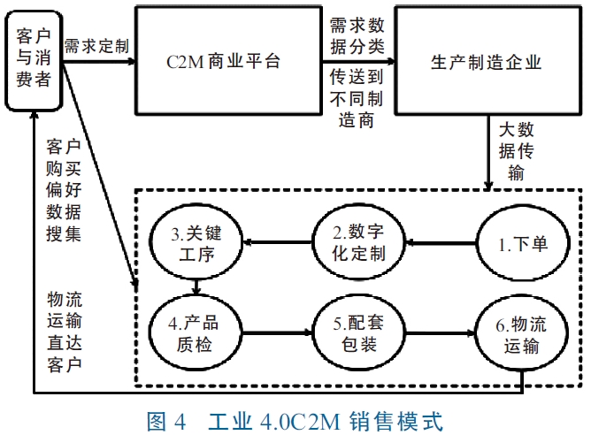 工业4.0智能制造模式分析  我国智能制造产业发展模式探究