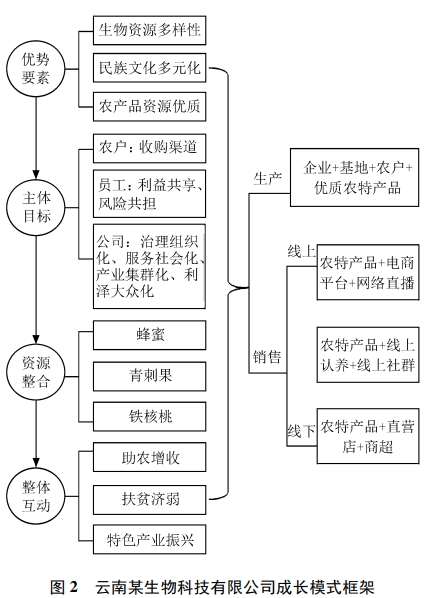 西南地区特色生态农业产业成长模式典型案例分析 西南地区特色生态农业产业成长模式典型案例分析