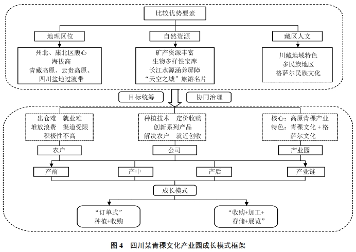 西南地区特色生态农业产业成长模式典型案例分析 西南地区特色生态农业产业成长模式典型案例分析