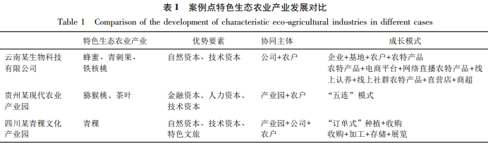 西南地区特色生态农业产业成长模式典型案例分析 西南地区特色生态农业产业成长模式典型案例分析