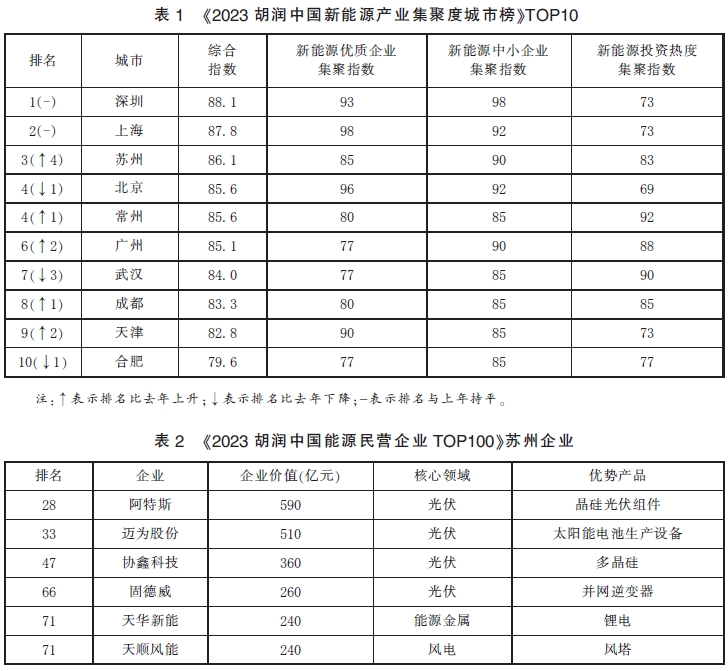 苏州新能源产业发展的现状及困难挑战