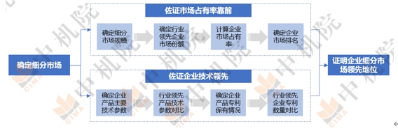 2024工信部专精特新“小巨人”第六批企业培育及第三批企业复核启动